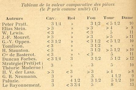 The Relative Value of Chess Pieces, by ATrigueiro, In the Still of the  Knight