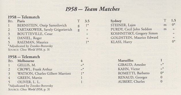 Chess Results List